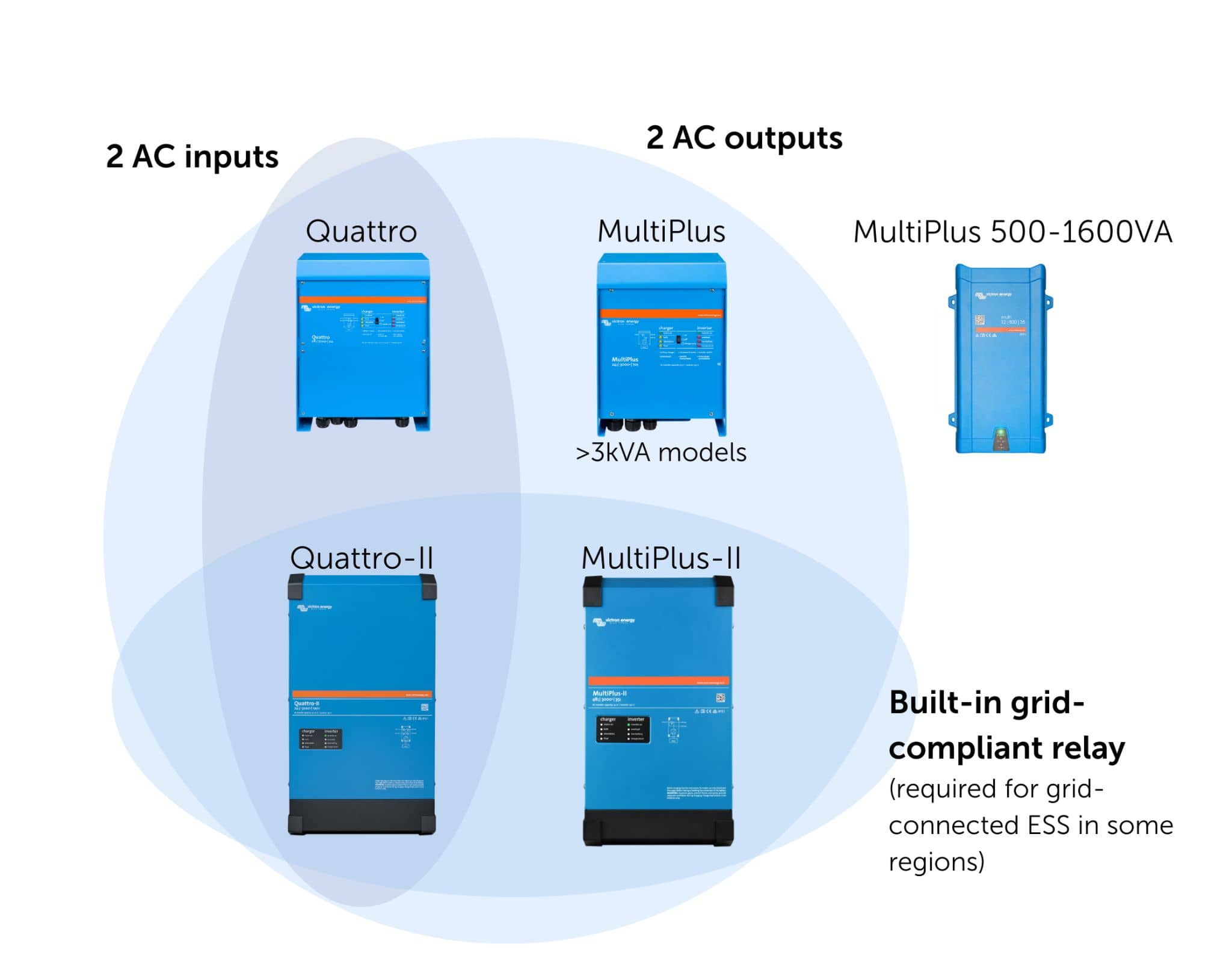 Victron inverter/charger base models map